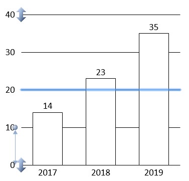 Graphique empilé avec lignes de graduation et poignées d’axe