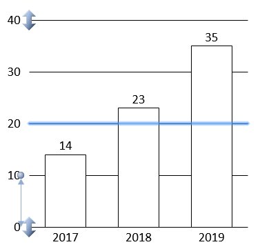 Gráfico empilhado com linhas de grade e suportes de eixo.