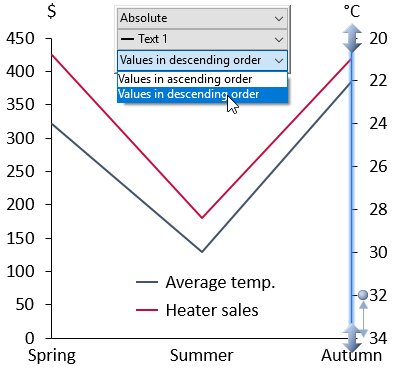 Gráfico de linha com um eixo reverso.