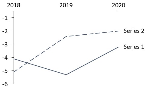 Category labels on top of a chart