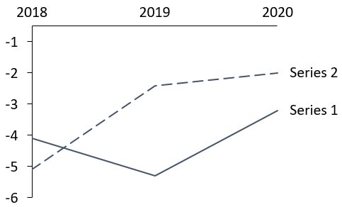 Etichette di categoria nella parte superiore di un grafico.