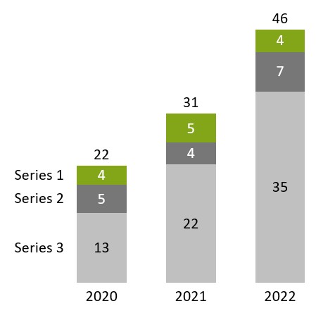 A column chart without a baseline