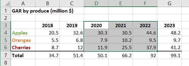 Une feuille Excel contenant les données d’un graphique