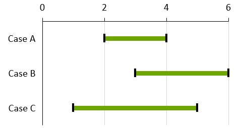 O gráfico de campo de futebol, com valores altos e baixos, e a diferença entre eles, exibidos como barra.