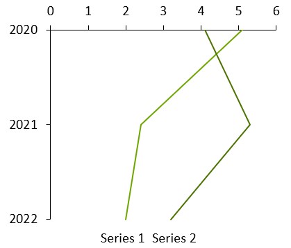 Graphique à lignes ayant subi une rotation