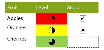 Tabela com três colunas, usando Harvey balls e caixas de seleção para nível e status, e destaque de célula”%}
	<p>
 Agora, digamos que você também gostaria de usar algumas imagens online como segunda coluna, para ilustrar as categorias de frutas. Tudo o que você precisa são suas URLs:
	</p>
	<ol start=