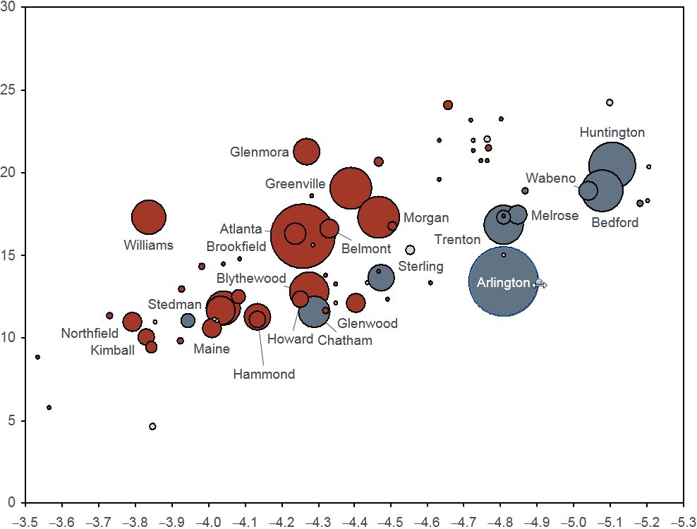 Die Größe von Datenblasen kann in Blasendiagrammen verändert werden.