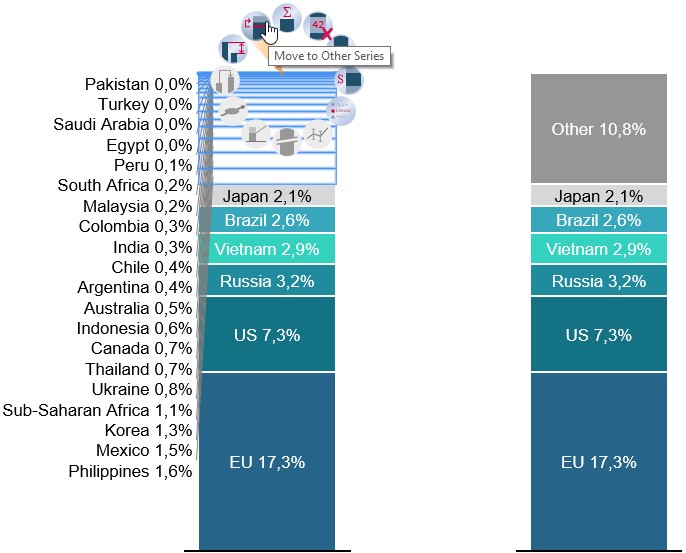 Rassembler les données en séries distinctes en graphiques à colonnes, mekko, aires et combiné