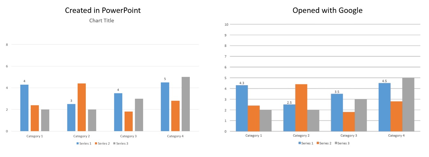 Native PowerPoint chart opened with Google