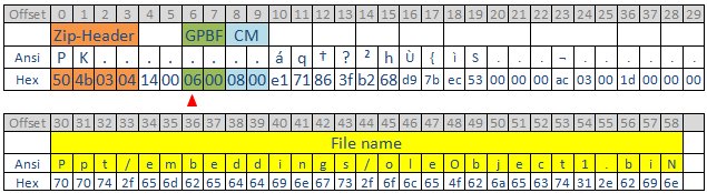 zip header.