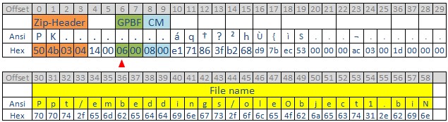 zip header