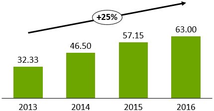 think-cell automatic display of CAGR value.
