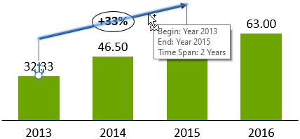 think-cell start and end categories of CAGR