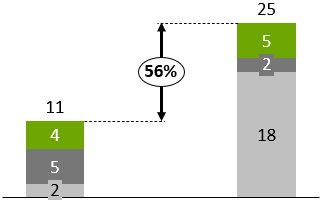 think-cell chart difference arrow with percentage differences.