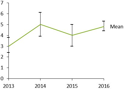 think-cell line chart with error bars.
