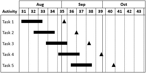 Диаграмма Ганта со всеми элементами временной шкалы, связанными с таблицей.