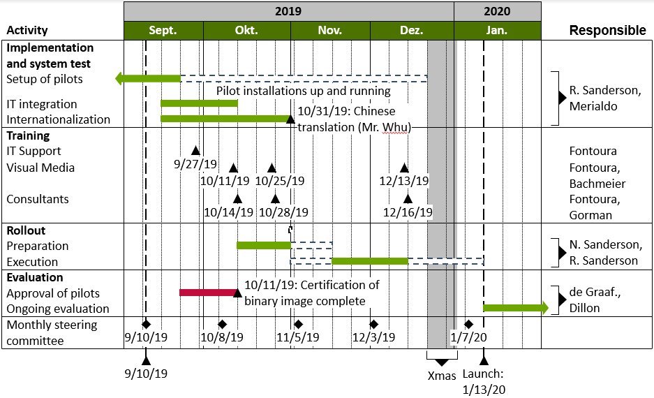 think-cell Gantt chart example.
