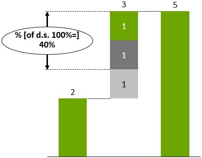 Level difference arrow with percentage of total.
