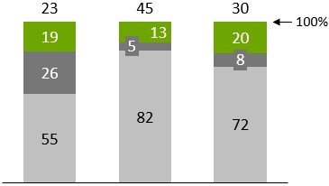 100-%-Indikator in think-cell Säulendiagrammen