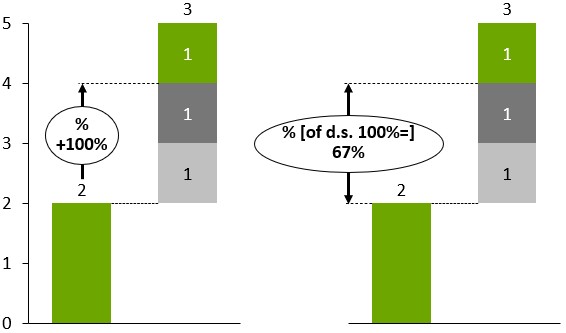 Level difference arrows with different settings for label content