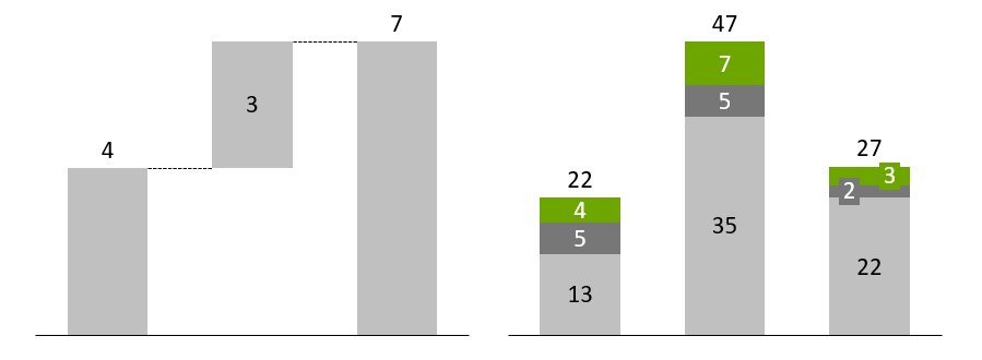 Two think-cell charts with same size but not same scale.