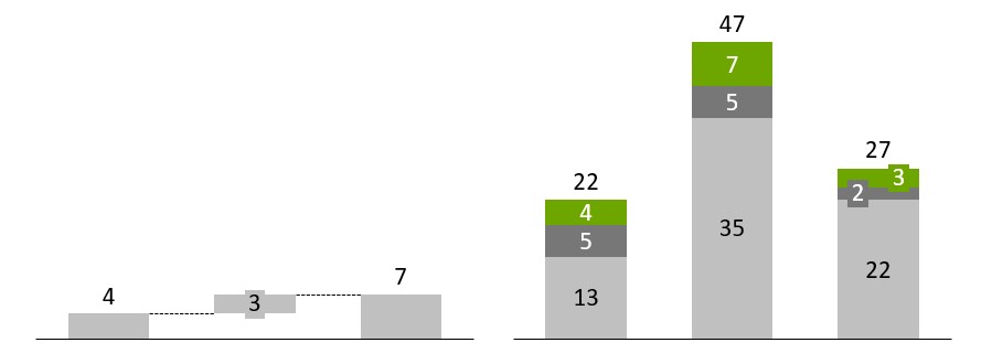 Dos gráficos de think-cell con el mismo tamaño y la misma escala