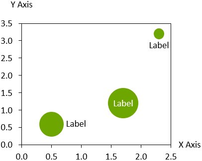 Exemplo do gráfico de bolhas no think-cell.
