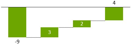 foglio dati di un grafico a cascata think-cell con il totale a sinistra