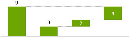 think-cell waterfall chart with reconnected equals column.