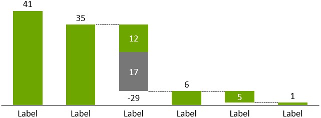 grafico a cascata think-cell senza connettori