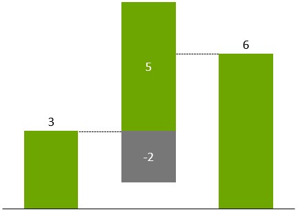 grafico a cascata think-cell con colonne con segni misti