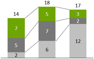 Serienverbinder in gestapelten think-cell Säulendiagrammen