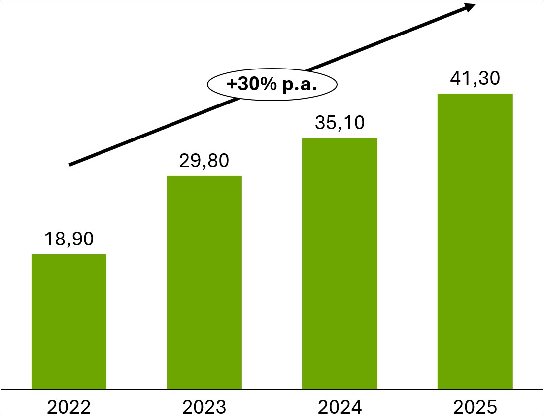 think-cell automatic display of CAGR value
