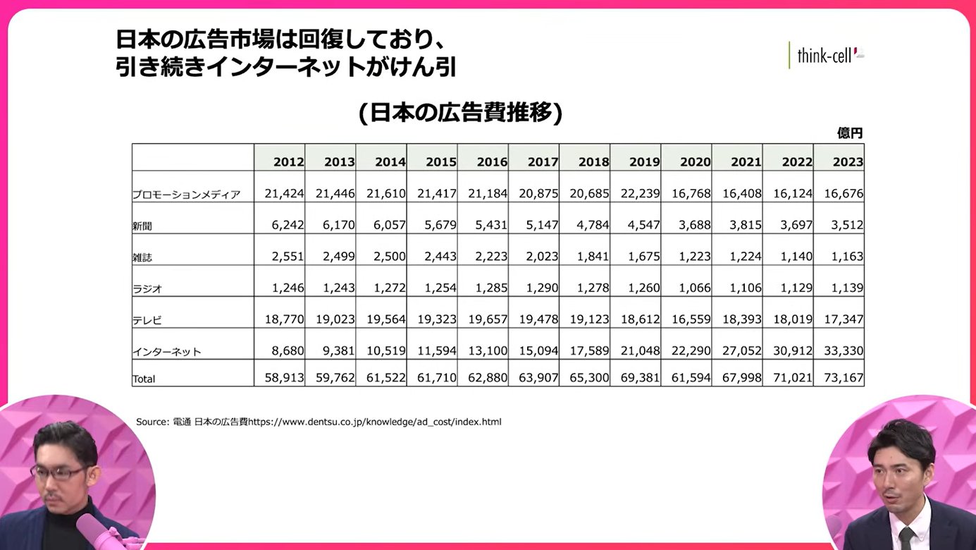 電通の出している日本の広告データを表にしたスライド.