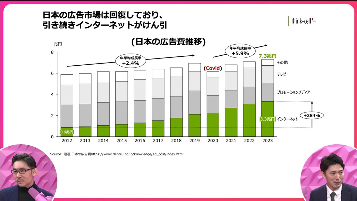 電通の出している日本の広告データをグラフにして加工したスライド.
