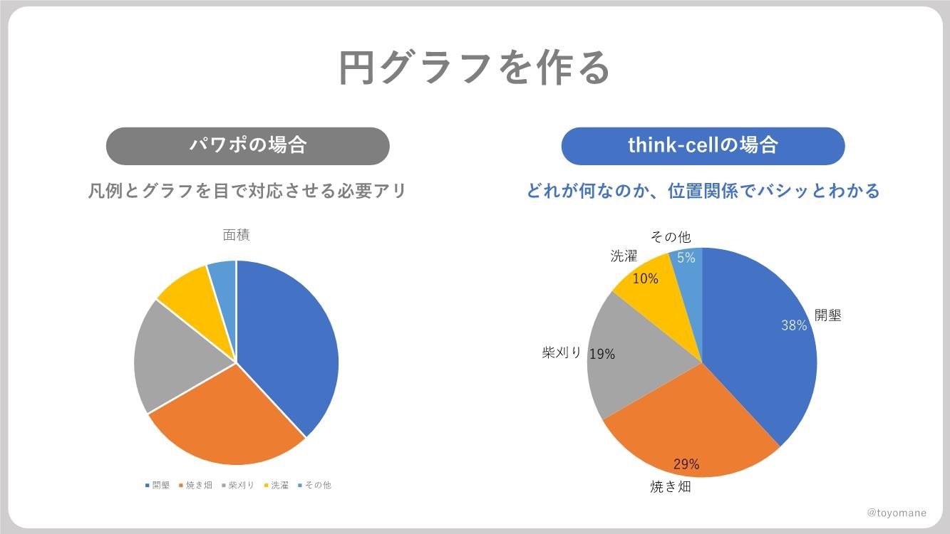パワポデフォルトの円グラフとthinkcellの円グラフの比較図①