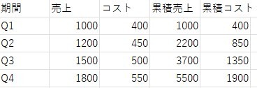 グラフに使用したいデータを準備