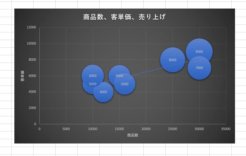 「商品数」、「客単価」、「1日の売り上げ」を3つの指標とするバブルチャートの例.