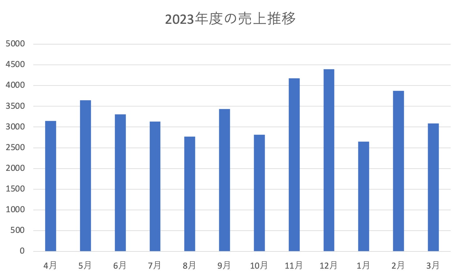 エクセルで作成したグラフの色は統一されているという例