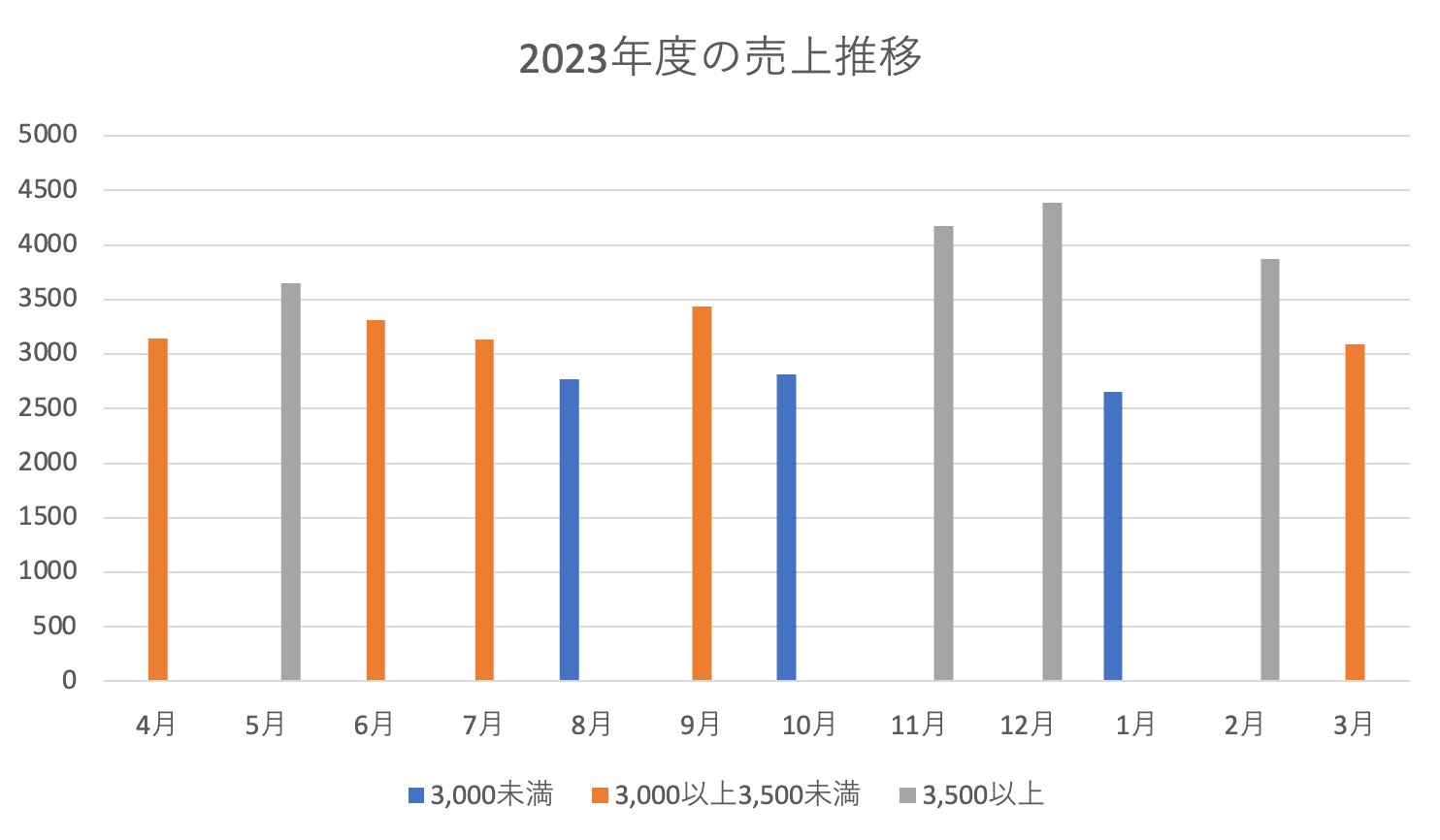 IF関数を用いてグラフの値に応じて表示する列を変えたグラフの例