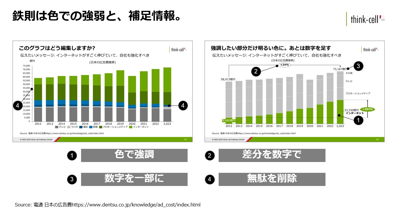 データをグラフにしただけの資料【左】とグラフに加工を加えた資料【右】の比較と加工のポイントまとめ