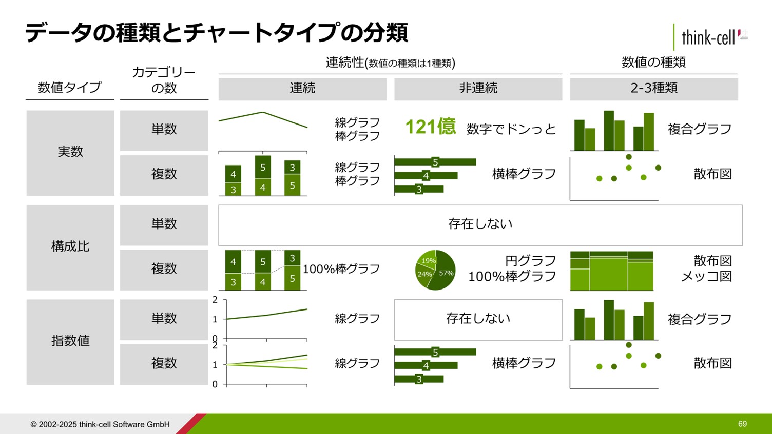 データ種類別、チャートタイプ選択表