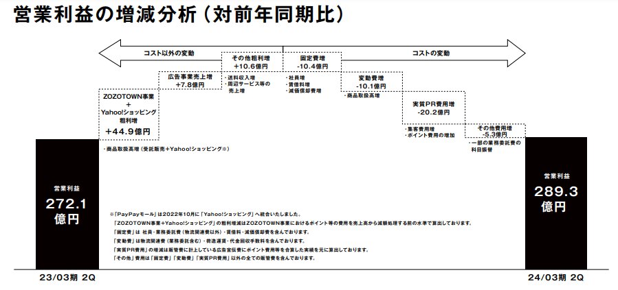 株式会社ZOZO 2024年3月期 第2四半期　決算説明会資料.