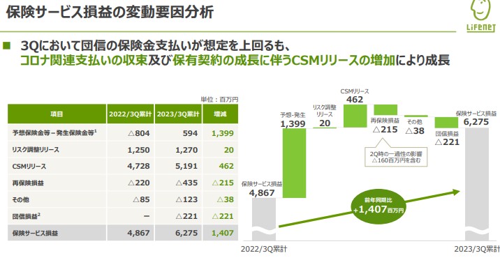 ライフネット生命株式会社　2023年度第3四半期決算説明資料