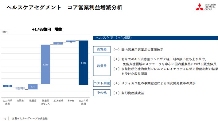 三菱ケミカルグループ　2023年3月期決算説明会資料.