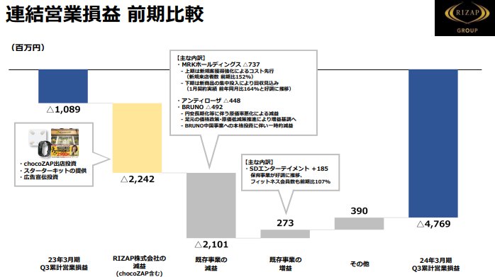 RIZAPグループ株式会社　2024年3月期 第3四半期決算説明会資料.
