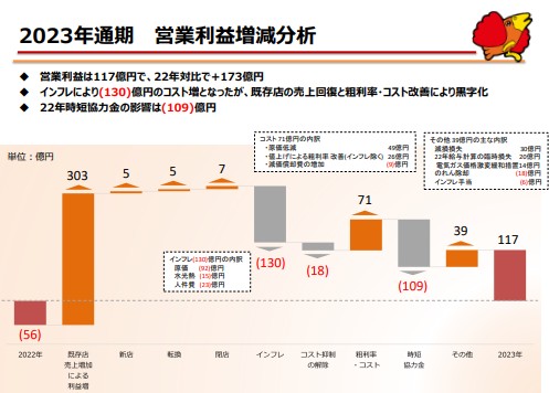 株式会社すかいらーくホールディングス　2023年度 通期決算説明資料
