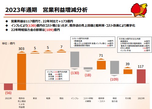 株式会社すかいらーくホールディングス　2023年度 通期決算説明資料.