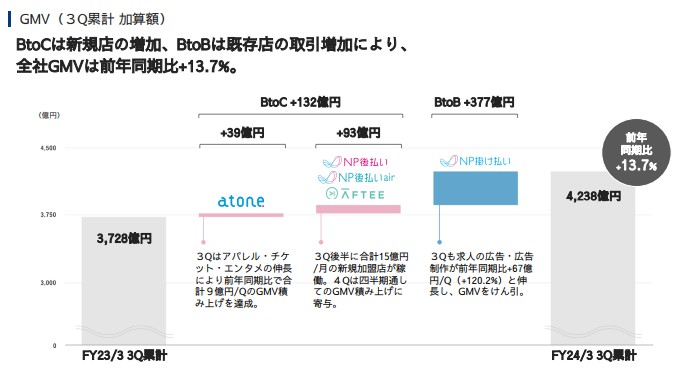 株式会社ネットプロテクションズホールディングス　2024年３月期第３四半期 決算説明資料