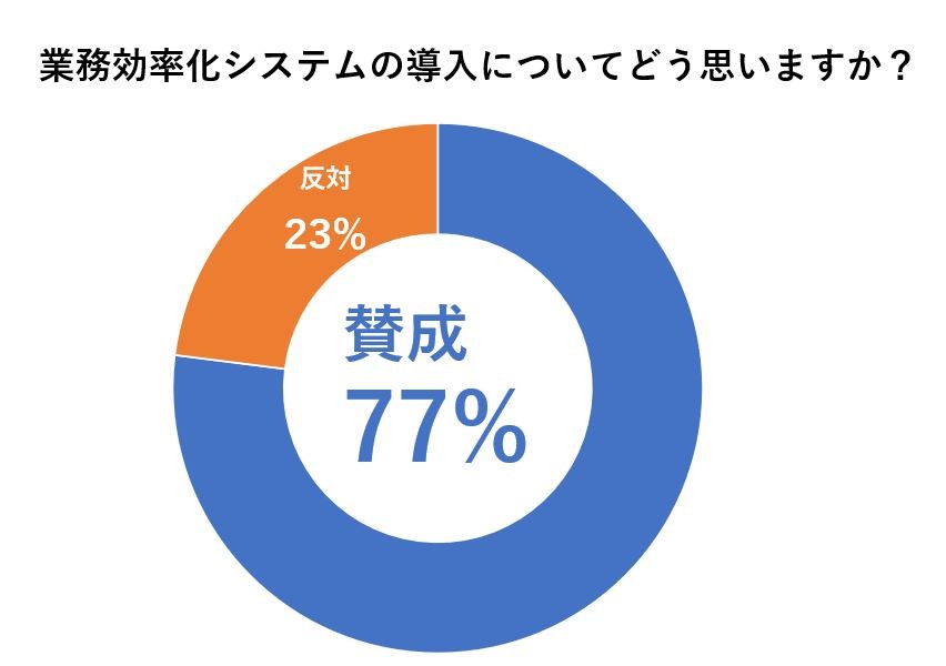 中央にある穴にテキストを表示させたドーナツグラフの例